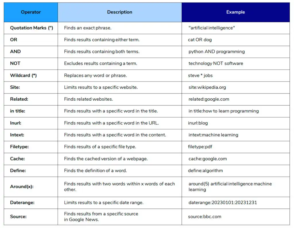 Google Search Operators for guest posting